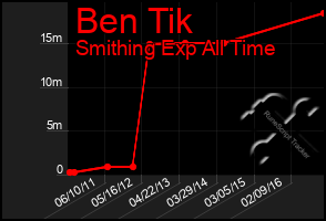 Total Graph of Ben Tik