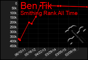 Total Graph of Ben Tik