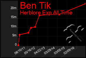 Total Graph of Ben Tik