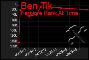 Total Graph of Ben Tik