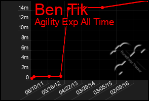 Total Graph of Ben Tik