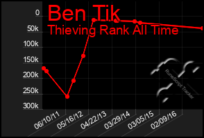 Total Graph of Ben Tik