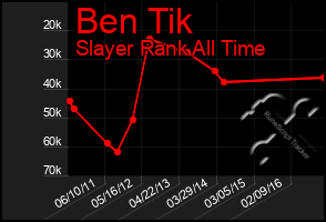 Total Graph of Ben Tik