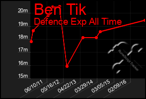 Total Graph of Ben Tik