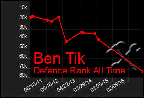 Total Graph of Ben Tik