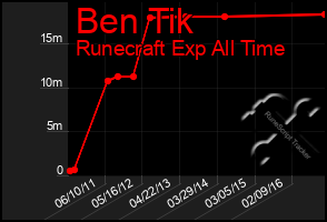 Total Graph of Ben Tik