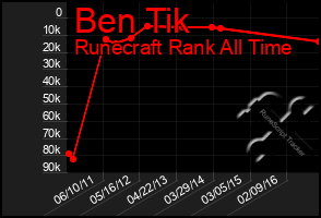 Total Graph of Ben Tik