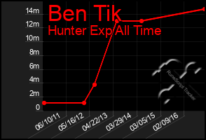 Total Graph of Ben Tik