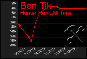 Total Graph of Ben Tik