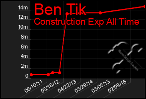 Total Graph of Ben Tik