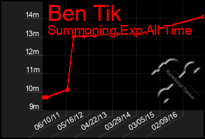 Total Graph of Ben Tik