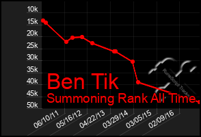 Total Graph of Ben Tik