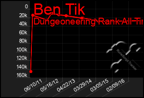 Total Graph of Ben Tik