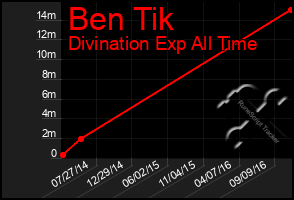 Total Graph of Ben Tik