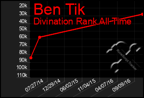 Total Graph of Ben Tik