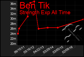 Total Graph of Ben Tik