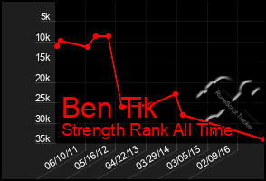 Total Graph of Ben Tik