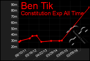 Total Graph of Ben Tik