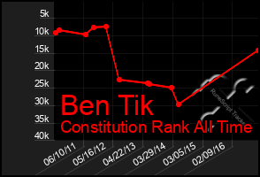 Total Graph of Ben Tik