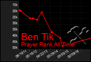 Total Graph of Ben Tik