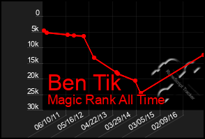 Total Graph of Ben Tik