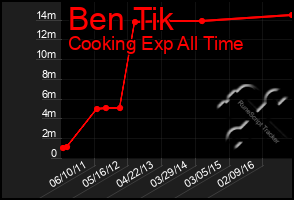 Total Graph of Ben Tik