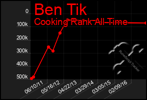 Total Graph of Ben Tik