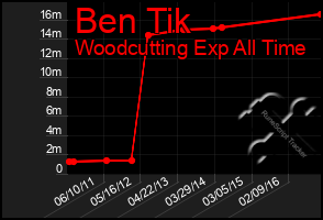 Total Graph of Ben Tik