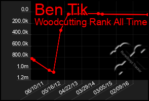 Total Graph of Ben Tik