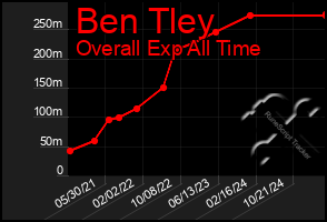 Total Graph of Ben Tley