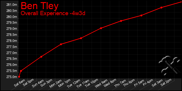 Last 31 Days Graph of Ben Tley