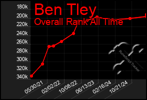 Total Graph of Ben Tley