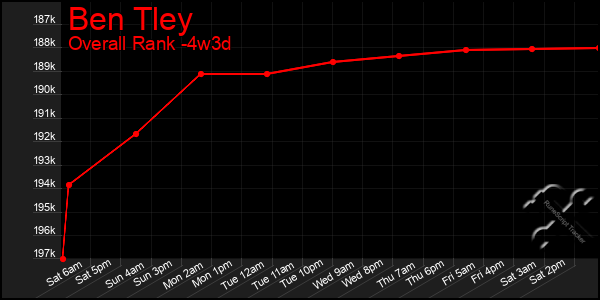 Last 31 Days Graph of Ben Tley