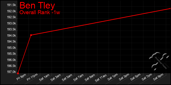1 Week Graph of Ben Tley