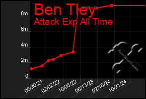 Total Graph of Ben Tley