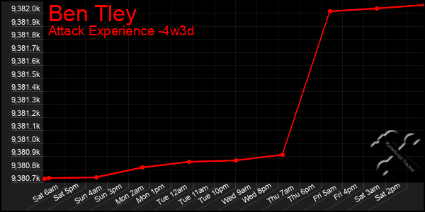 Last 31 Days Graph of Ben Tley