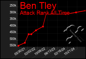 Total Graph of Ben Tley