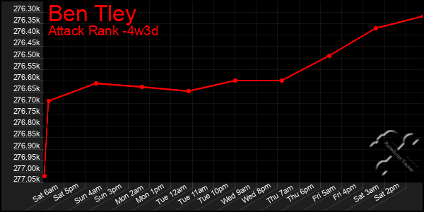 Last 31 Days Graph of Ben Tley