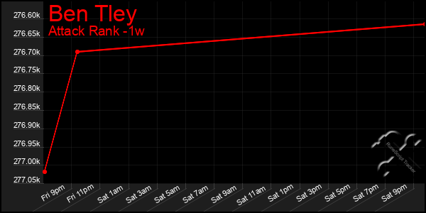 Last 7 Days Graph of Ben Tley
