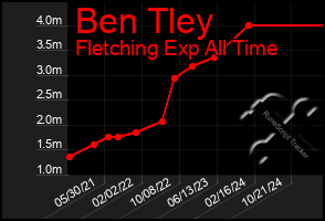 Total Graph of Ben Tley