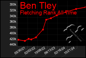Total Graph of Ben Tley