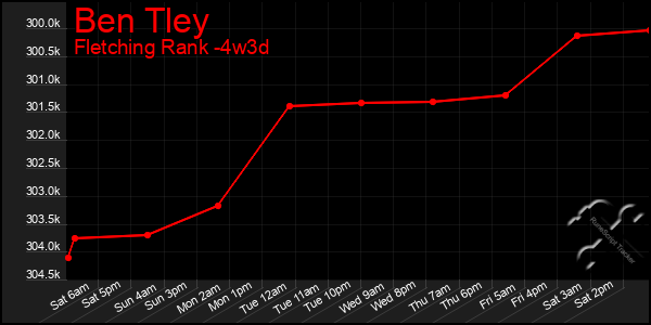 Last 31 Days Graph of Ben Tley
