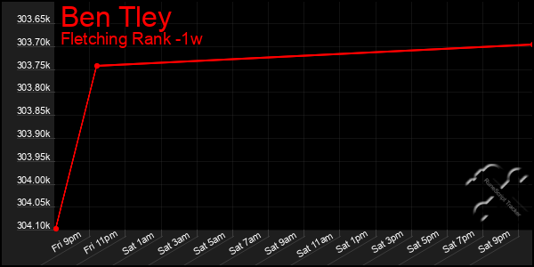 Last 7 Days Graph of Ben Tley
