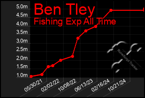 Total Graph of Ben Tley