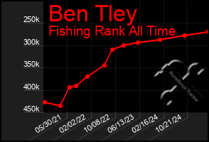 Total Graph of Ben Tley