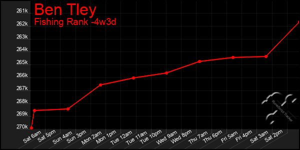 Last 31 Days Graph of Ben Tley
