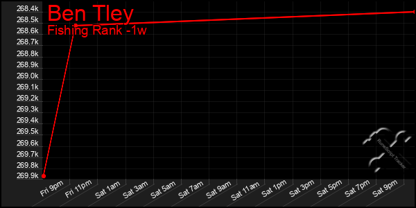 Last 7 Days Graph of Ben Tley