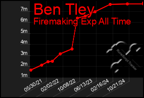 Total Graph of Ben Tley