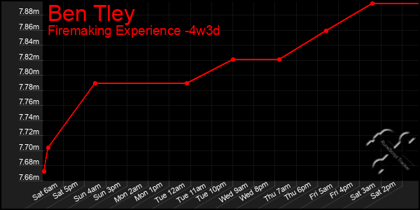 Last 31 Days Graph of Ben Tley