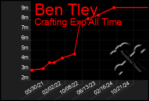 Total Graph of Ben Tley